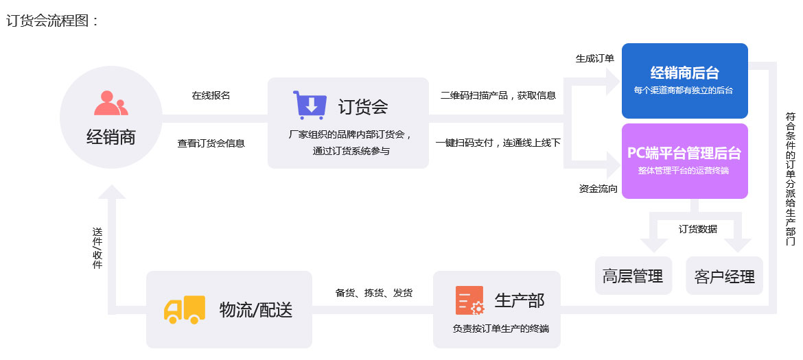 未來(lái)訂貨處理系統(tǒng)訂貨平臺(tái)