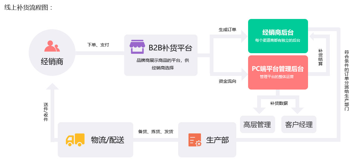 未來(lái)久訂貨處理系統(tǒng)訂貨平臺(tái)