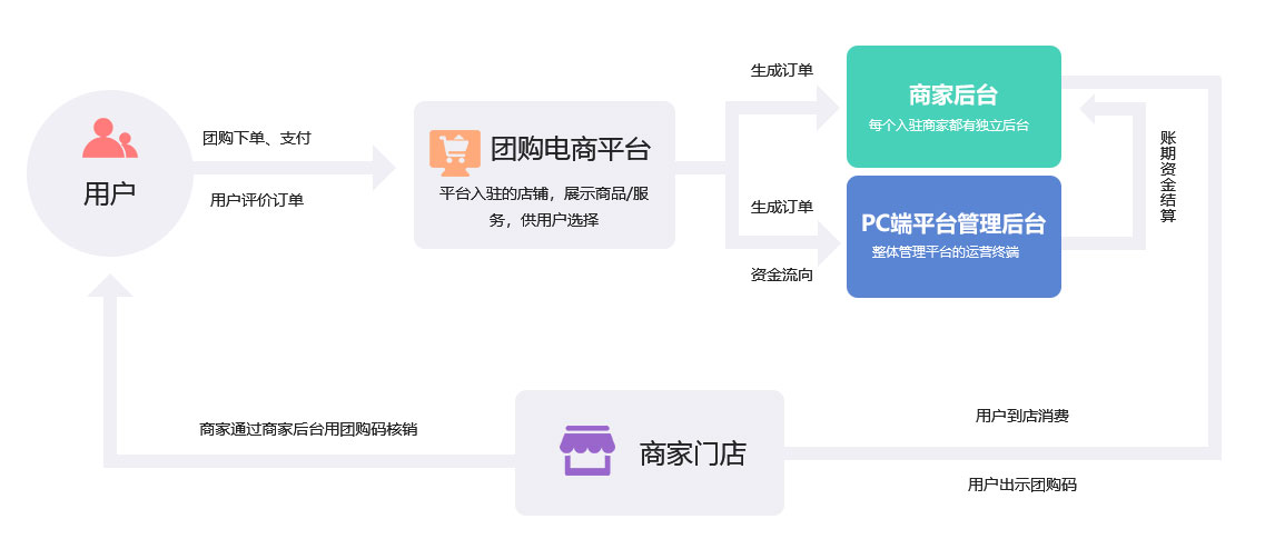 成都新零售未來久團購類O2O行業(yè)解決方案服務(wù)流程 成都新零售未來久團購類O2O行業(yè)解決方案服務(wù)流程