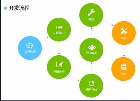 <a href=http://www.townstyle.cn>APP開發(fā)</a>流程